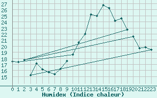 Courbe de l'humidex pour Le Perthus (66)