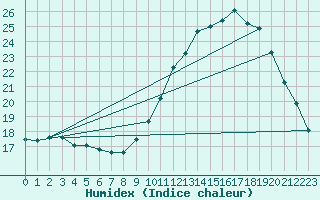 Courbe de l'humidex pour Saint-Dizier (52)