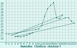 Courbe de l'humidex pour Quimper (29)