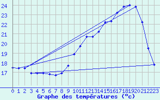 Courbe de tempratures pour Souprosse (40)