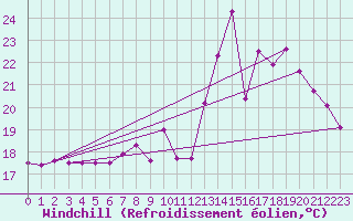 Courbe du refroidissement olien pour Luxeuil (70)