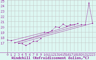 Courbe du refroidissement olien pour Cartagena