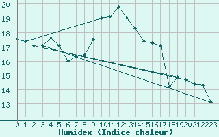 Courbe de l'humidex pour Nyon-Changins (Sw)