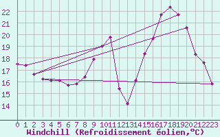Courbe du refroidissement olien pour Gap-Sud (05)