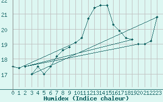 Courbe de l'humidex pour Prestwick Rnas