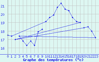 Courbe de tempratures pour La Rochelle - Aerodrome (17)