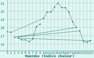 Courbe de l'humidex pour Ceuta