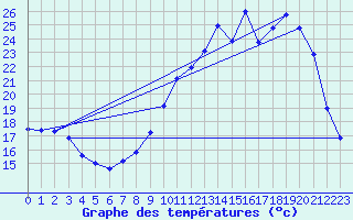 Courbe de tempratures pour Cerisiers (89)