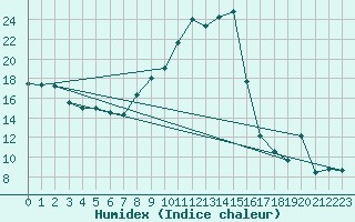 Courbe de l'humidex pour Sainte-Locadie (66)