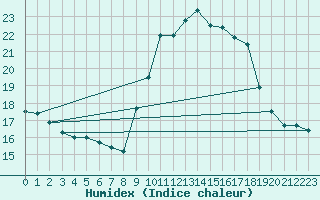 Courbe de l'humidex pour Nice (06)