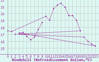 Courbe du refroidissement olien pour Waddington