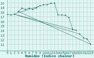 Courbe de l'humidex pour Luedge-Paenbruch