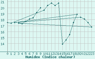 Courbe de l'humidex pour Puissalicon (34)