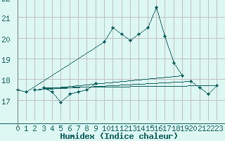 Courbe de l'humidex pour Pointe de Chassiron (17)