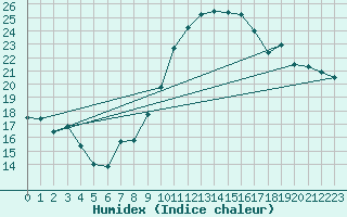 Courbe de l'humidex pour Aix-en-Provence (13)