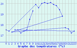 Courbe de tempratures pour Dunkerque (59)