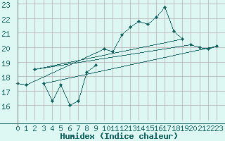 Courbe de l'humidex pour Saint-Nazaire (44)