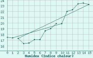 Courbe de l'humidex pour Anklam