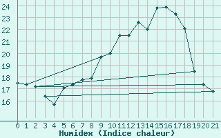 Courbe de l'humidex pour Prostejov