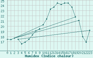 Courbe de l'humidex pour Straubing