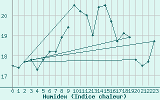 Courbe de l'humidex pour Mumbles