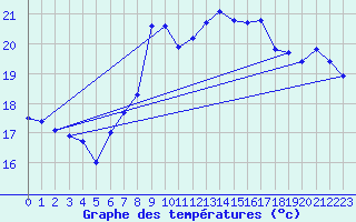 Courbe de tempratures pour Loferer Alm