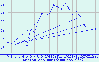 Courbe de tempratures pour Nordkoster