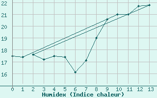 Courbe de l'humidex pour Mittelnkirchen-Hohen