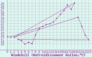 Courbe du refroidissement olien pour Sainte-Marie-du-Mont (50)