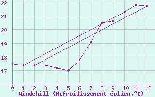 Courbe du refroidissement olien pour Tarifa