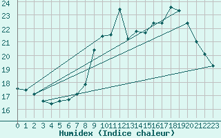 Courbe de l'humidex pour Montlimar (26)
