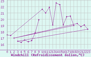 Courbe du refroidissement olien pour Mcon (71)