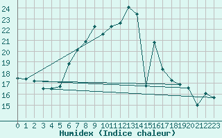 Courbe de l'humidex pour Radauti