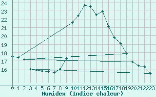 Courbe de l'humidex pour Oviedo