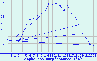 Courbe de tempratures pour Virtsu