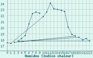 Courbe de l'humidex pour Ponza