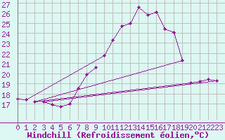 Courbe du refroidissement olien pour Hallau