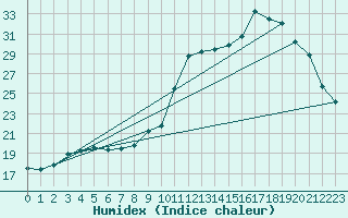 Courbe de l'humidex pour Bellefontaine (88)