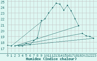 Courbe de l'humidex pour Cieza