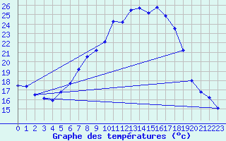 Courbe de tempratures pour Poertschach