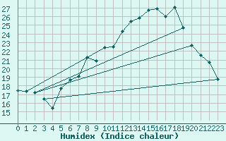 Courbe de l'humidex pour Osterfeld