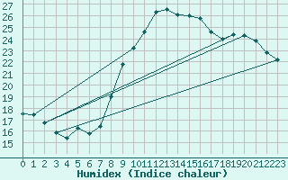 Courbe de l'humidex pour Montpellier (34)