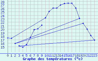 Courbe de tempratures pour Hallau