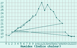 Courbe de l'humidex pour Villingen-Schwenning