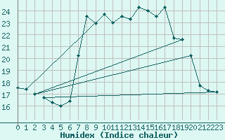 Courbe de l'humidex pour Motril