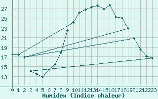 Courbe de l'humidex pour Castelo Branco