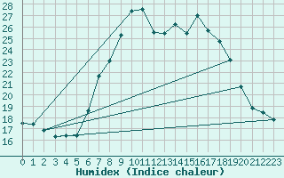 Courbe de l'humidex pour Binn