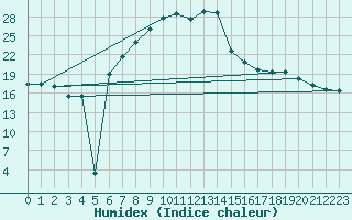 Courbe de l'humidex pour Bad Salzuflen