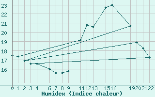 Courbe de l'humidex pour Pico Do Couto