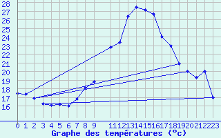 Courbe de tempratures pour Andeer